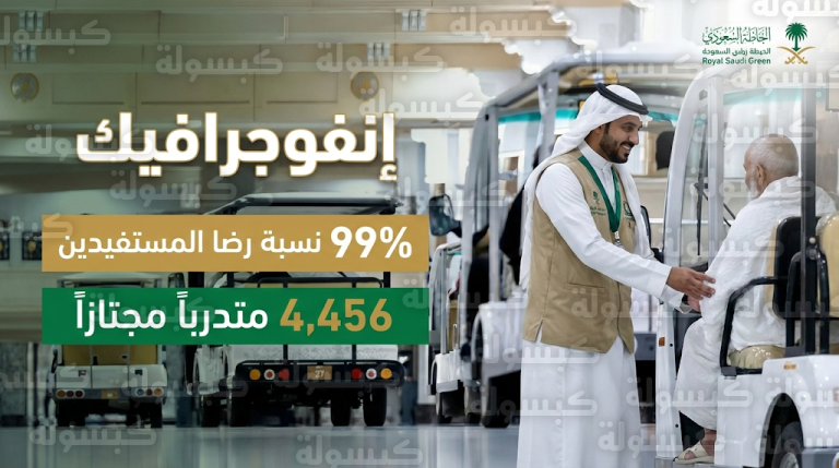 هيئة شؤون الحرمين تعلن نجاح تأهيل أكثر من 4 آلاف مقدم خدمة لعربات المعتمرين بنسبة رضا بلغت 99 بالمئة