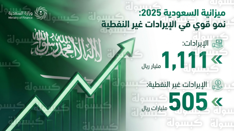 وزارة المالية السعودية تعلن النتائج النهائية لميزانية 2025 وتكشف عن وصول الإيرادات غير النفطية إلى 505 مليارات ريال