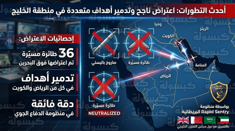 إحباط هجمات واسعة بالصواريخ الباليستية والمسيرات الإيرانية استهدفت السعودية والكويت والبحرين