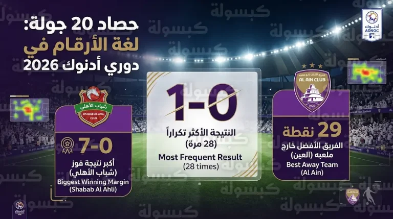 إحصائيات دوري أدنوك للمحترفين 2026 بعد 20 جولة: نتيجة 1-0 تتصدر المشهد وتفوق لافت للضيوف