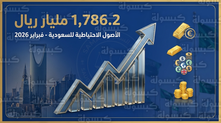 الأصول الاحتياطية للسعودية تقفز إلى أعلى مستوياتها في 6 أعوام لتصل لـ 1786 مليار ريال بنهاية فبراير 2026