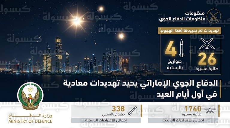 الدفاع الإماراتية تعلن اعتراض 4 صواريخ باليستية و26 مسيرة انطلقت من إيران في أول أيام عيد الفطر