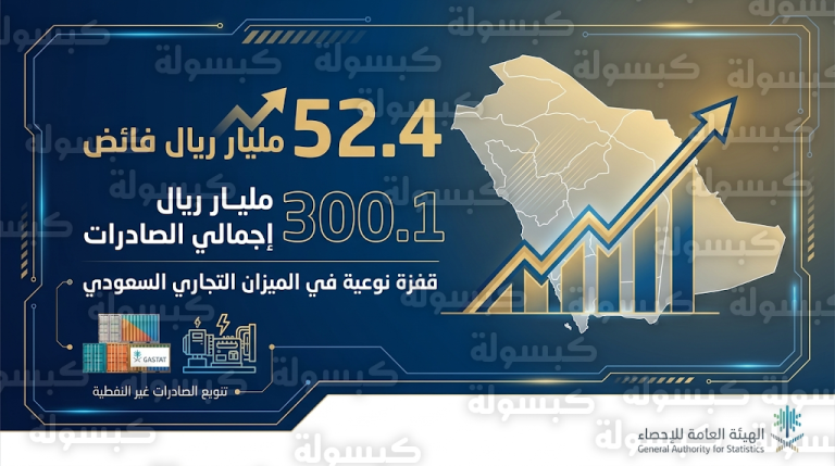 الصادرات السلعية السعودية تلامس 300 مليار ريال وفائض الميزان التجاري يقفز بنسبة 26%