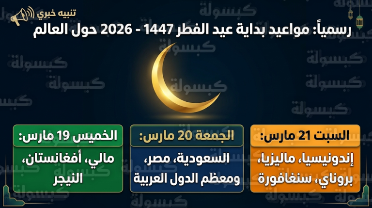انقسام دول العالم الإسلامي حول موعد عيد الفطر 1447: دول تحتفل اليوم وأخرى الجمعة والسبت