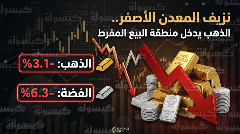 انهيار أسعار الذهب والفضة اليوم الأحد 22 مارس 2026 ودخول منطقة “البيع المفرط” فنيًا