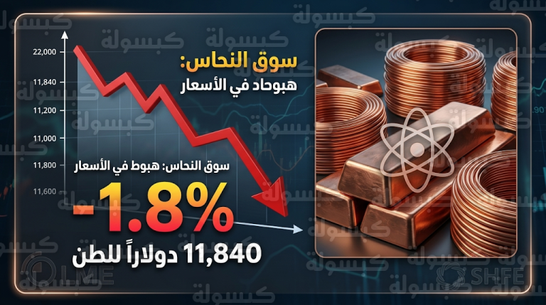 تراجع أسعار النحاس لأدنى مستوياتها منذ 3 أشهر والمصانع الصينية تستغل الهبوط بعمليات شراء ضخمة