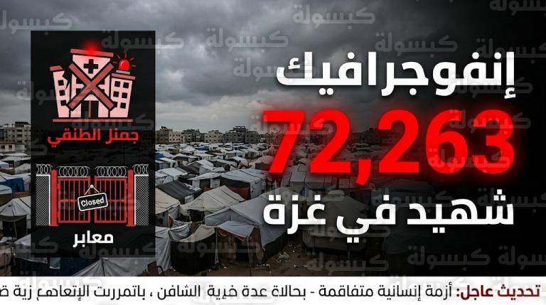 حصيلة شهداء غزة تتخطى 72 ألفاً مع استمرار الانتهاكات الإسرائيلية وتفاقم الكارثة الإنسانية بالقطاع