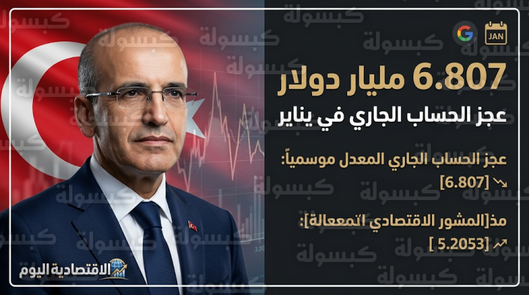 محمد شيمشك يوضح أسباب اتساع عجز الحساب الجاري التركي إلى 6.8 مليار دولار في يناير الماضي